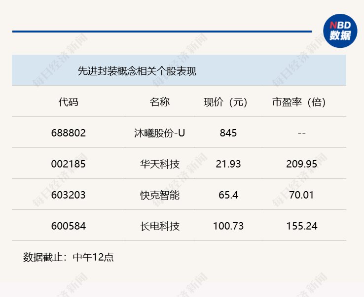 A股低开低走,沪指半日跌1.04%