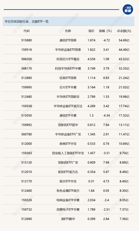 行业ETF风向标丨通信ETF国泰(515880)成交超50亿元,两只科创创新药ETF半日涨幅达10%